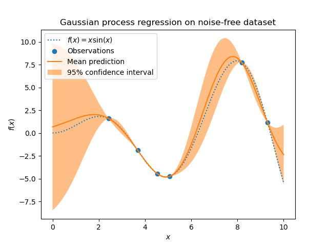 Typical GPR illustration (from scikit-learn)